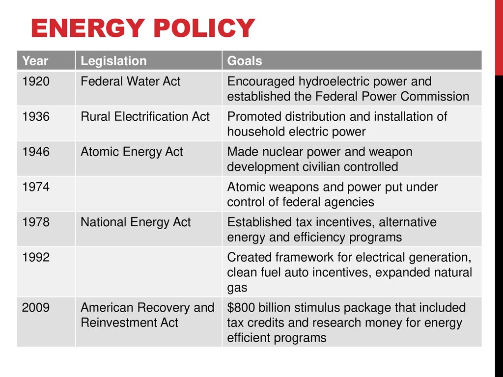 Energy Policy Year Legislation Goals 1920 Federal Water Act