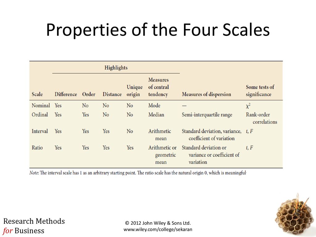 Properties of the Four Scales