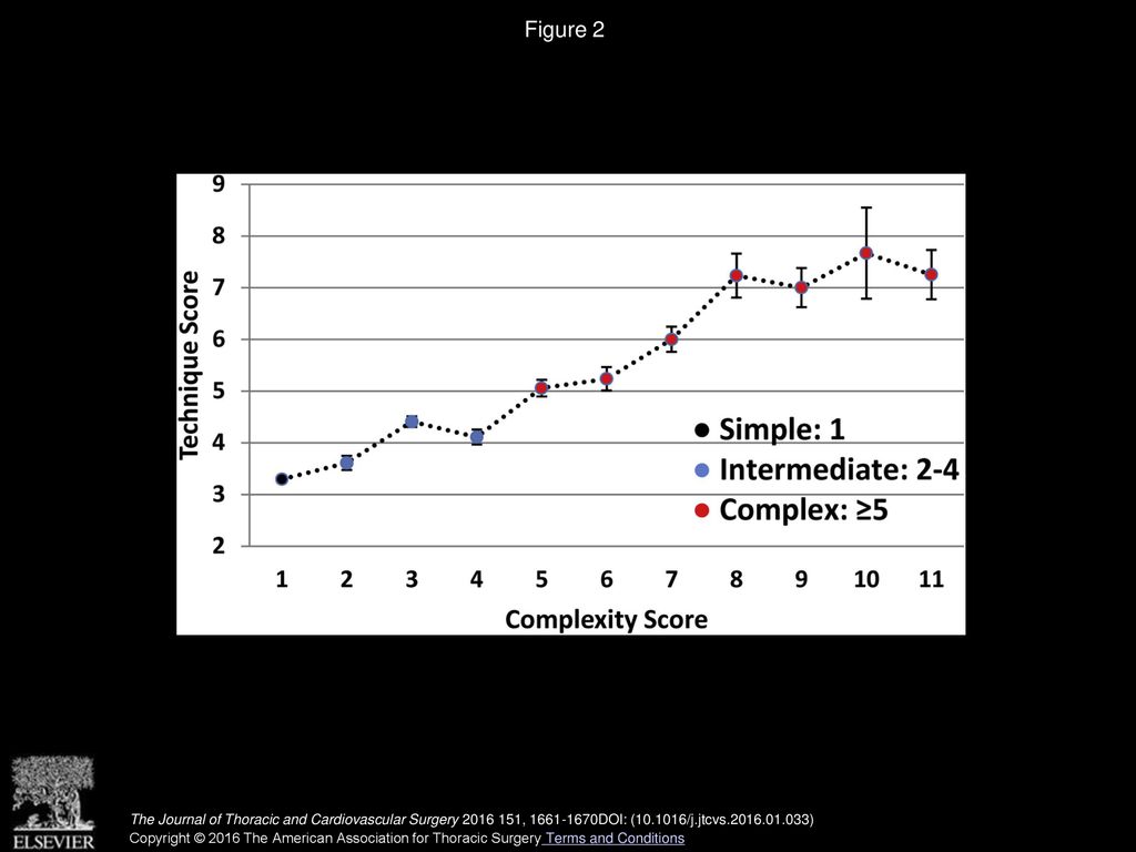 Figure 2 Technique scores (mean and standard error [bars]) according to complexity score.