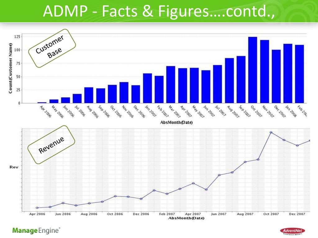 ADMP - Facts & Figures….contd.,