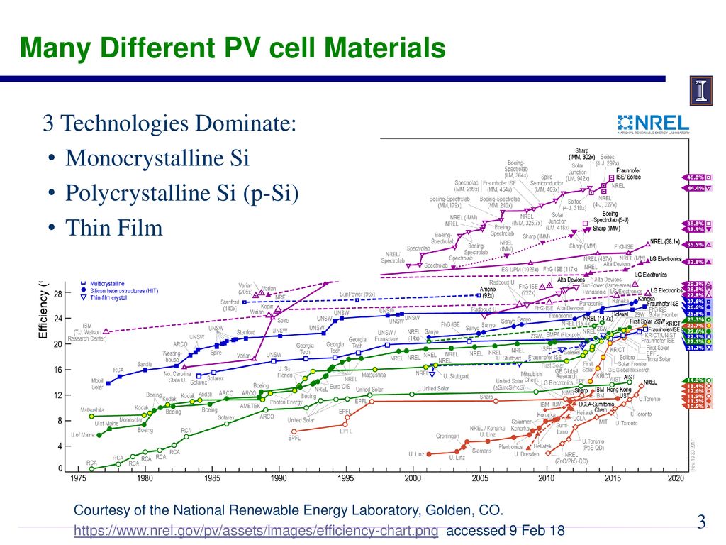 Nrel Solar Cell Efficiency Chart 2018