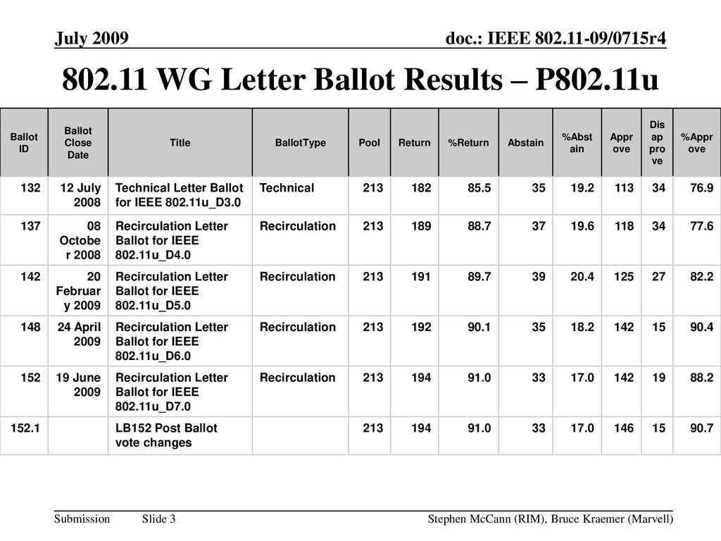 WG Letter Ballot Results – P802.11u