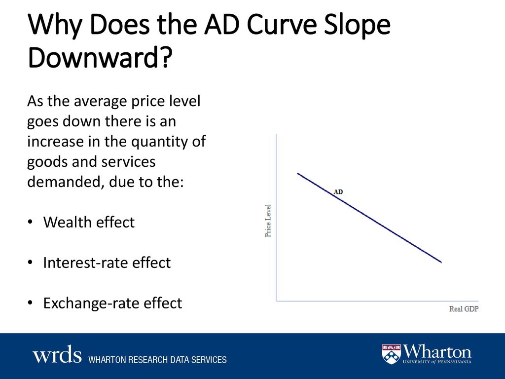 why does the demand curve slope downward