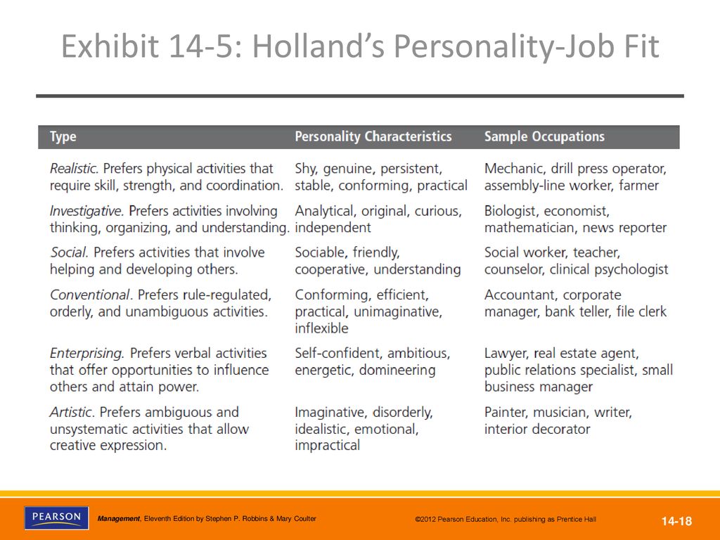 Exhibit 14-5: Holland’s Personality-Job Fit