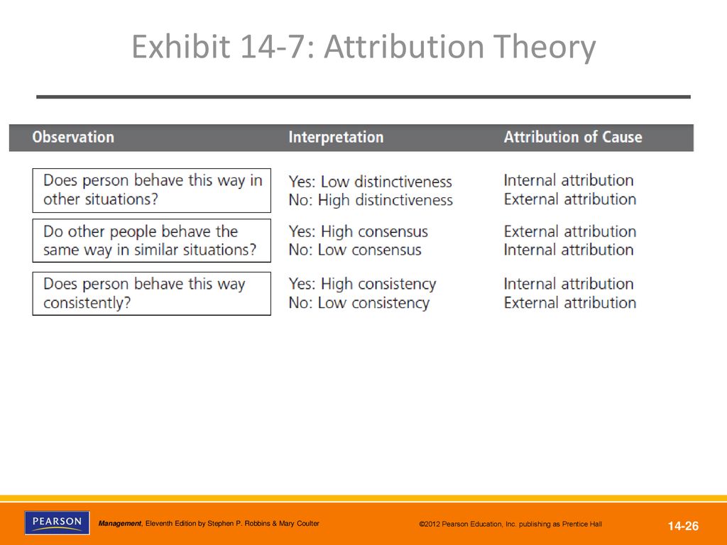 Exhibit 14-7: Attribution Theory