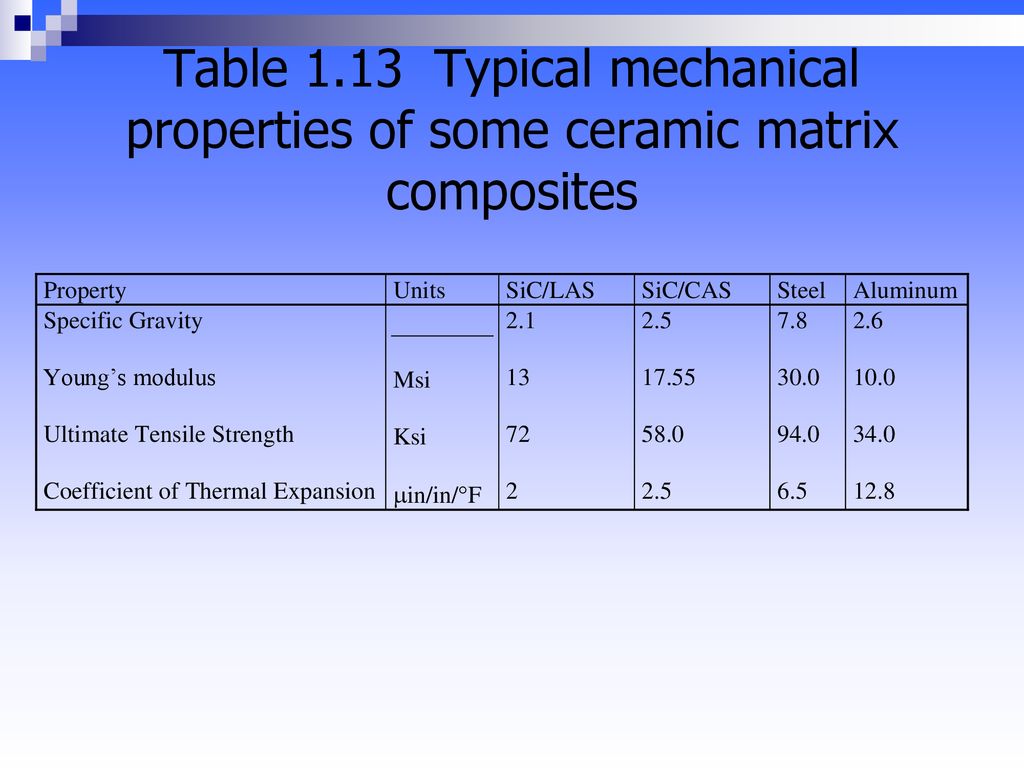 Mme 3013 Composite Materials Ceramic Matrix Composites Fabrication Techniques Ppt Download
