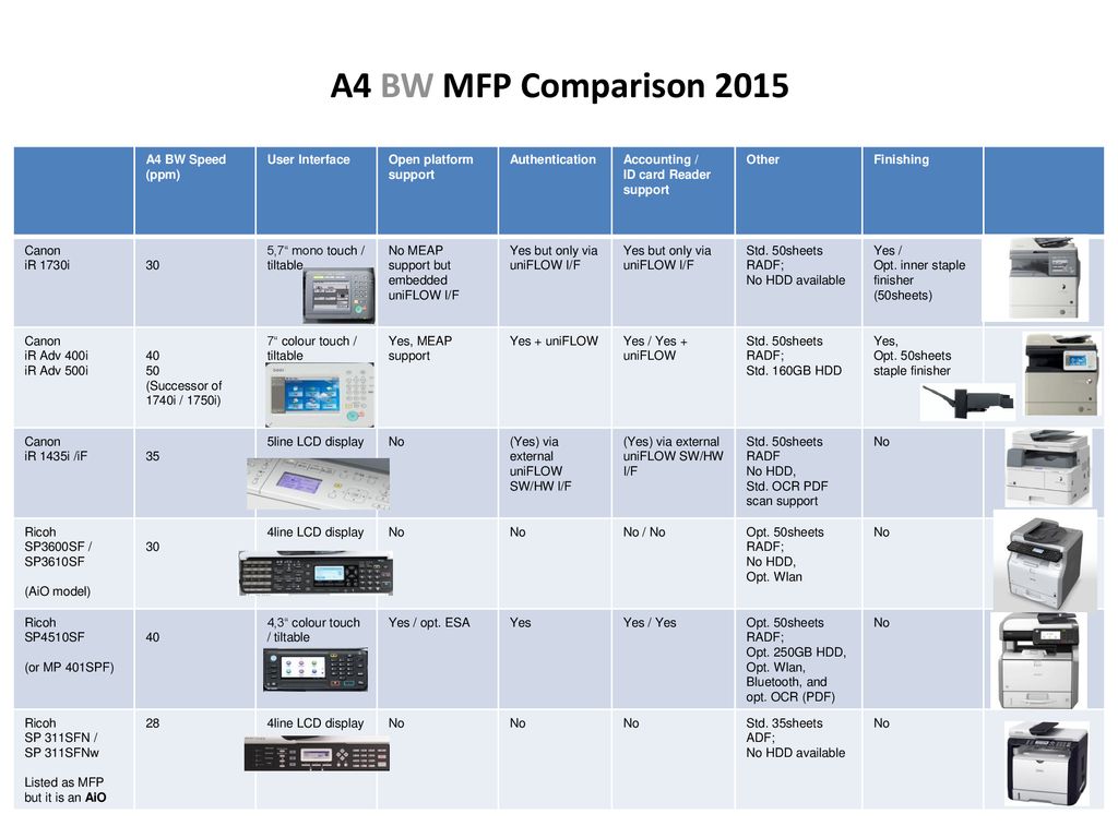 A4 BW MFP Comparison 2015 A4 BW Speed (ppm) User Interface ppt download