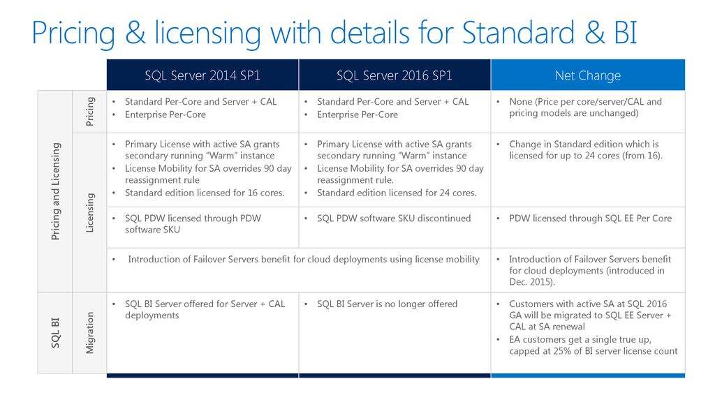 SQL Server 2016 SP1 Standard Editions - ppt download