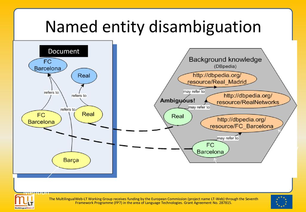 Text analytics in its 2 0 annotation of named entities ppt download