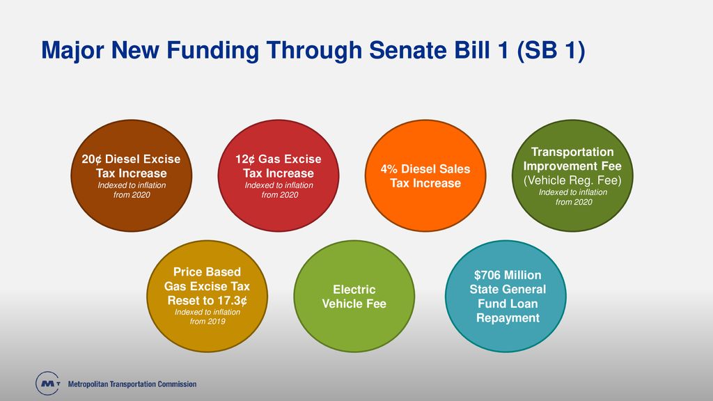SB 1 Funding Overview and Regional Impacts ppt download