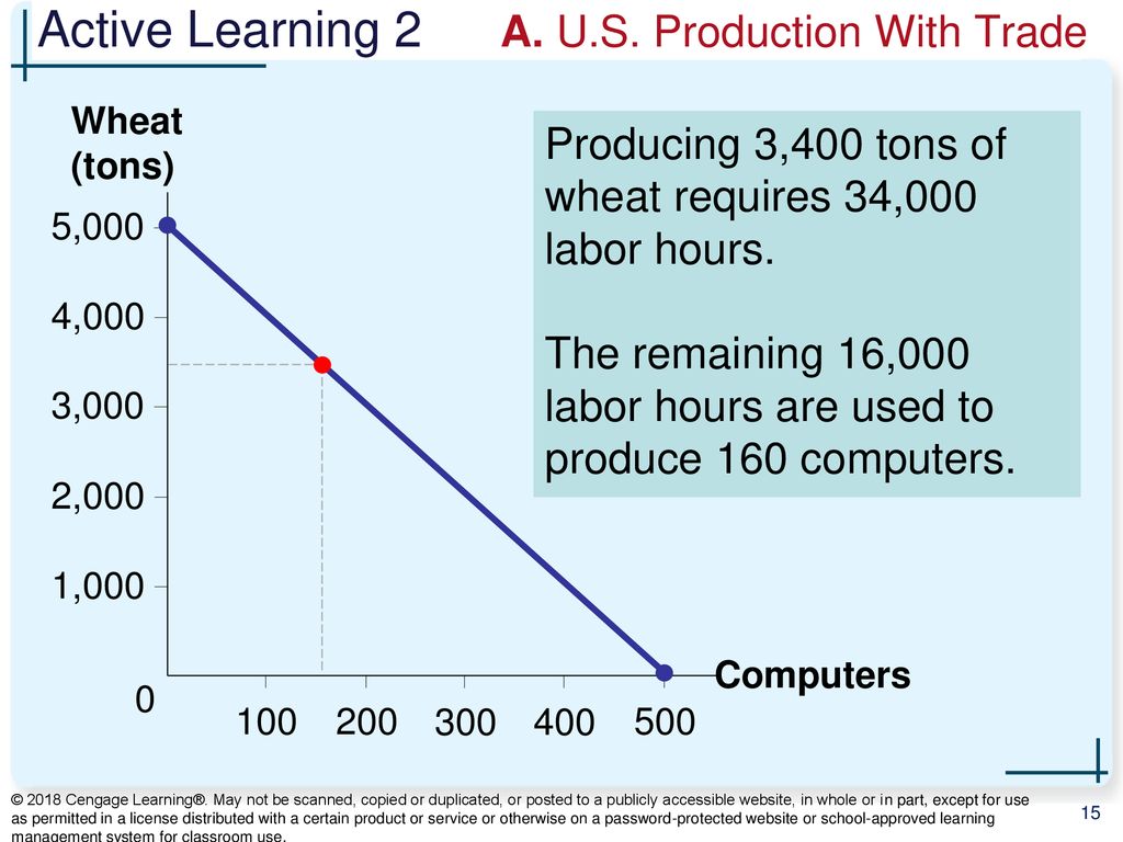 Active Learning 2 A. U.S. Production With Trade