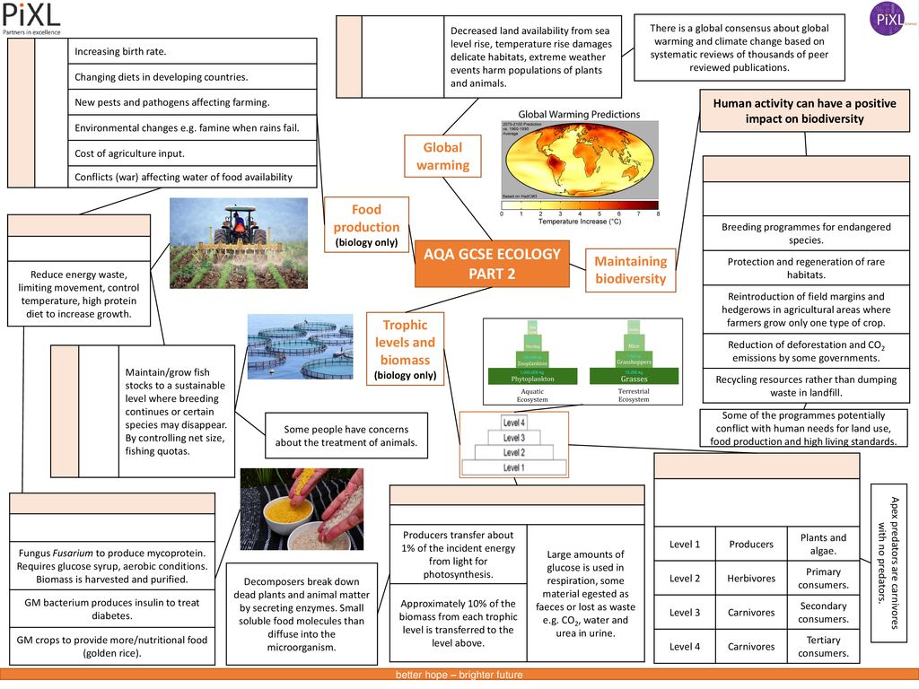 Aqa Gcse Ecology Part 2 Global Warming Food Production Biology Only Ppt Download