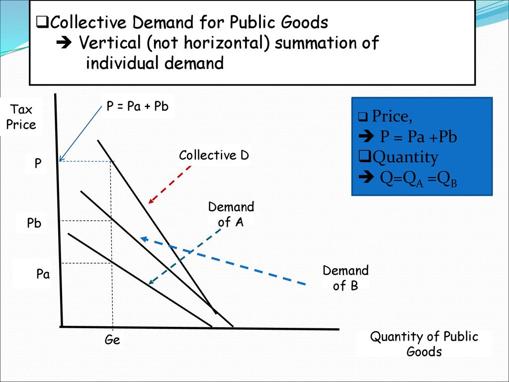 https://slideplayer.com/slide/14374444/89/images/6/Collective+Demand+for+Public+Goods.jpg