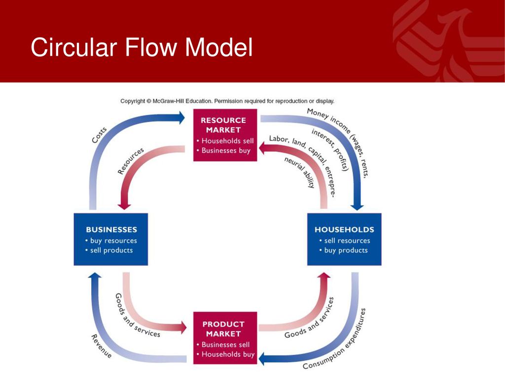 in the circular flow model households