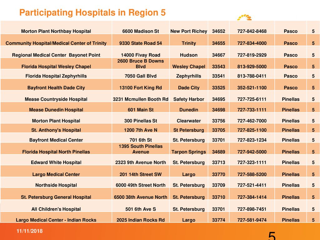 Regional participating hospitals ppt download