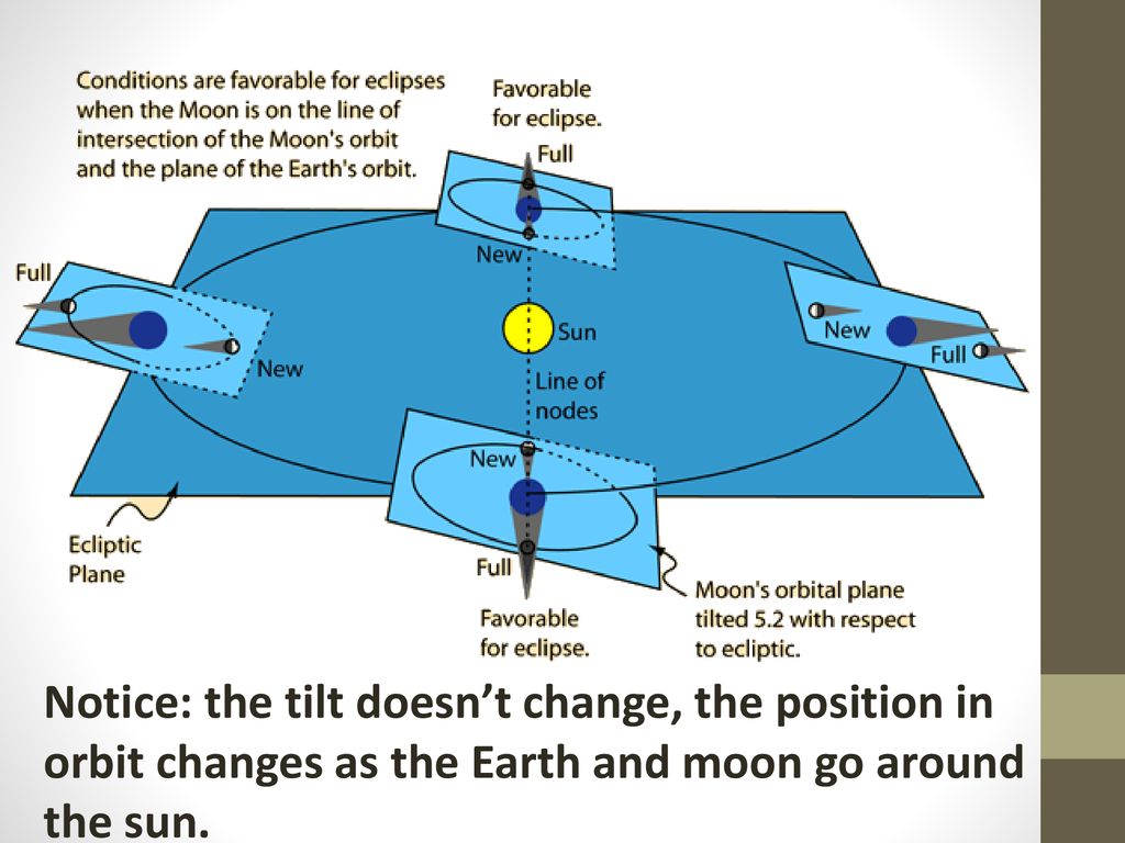Notice: the tilt doesn’t change, the position in orbit changes as the Earth and moon go around the sun.