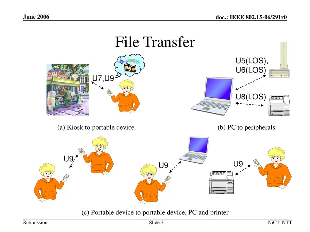 File Transfer U5(LOS), U6(LOS) U7,U9 U8(LOS) U9 U9 U9