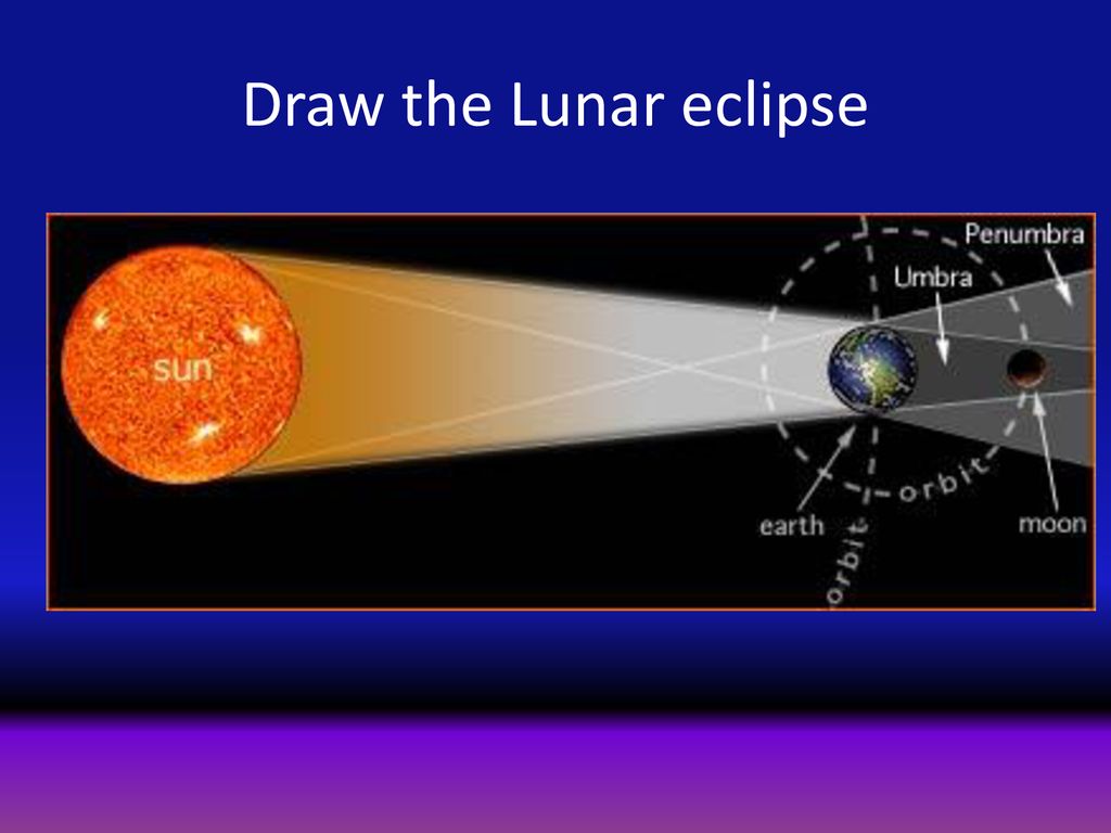 Solar & Lunar Eclipses. - ppt download