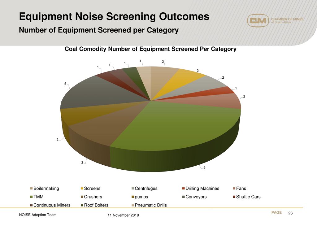 Equipment Noise Screening Outcomes