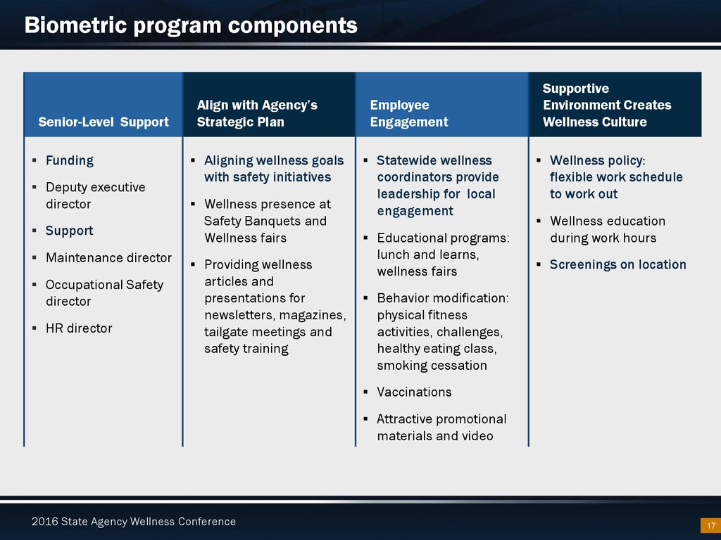 Biometric program components