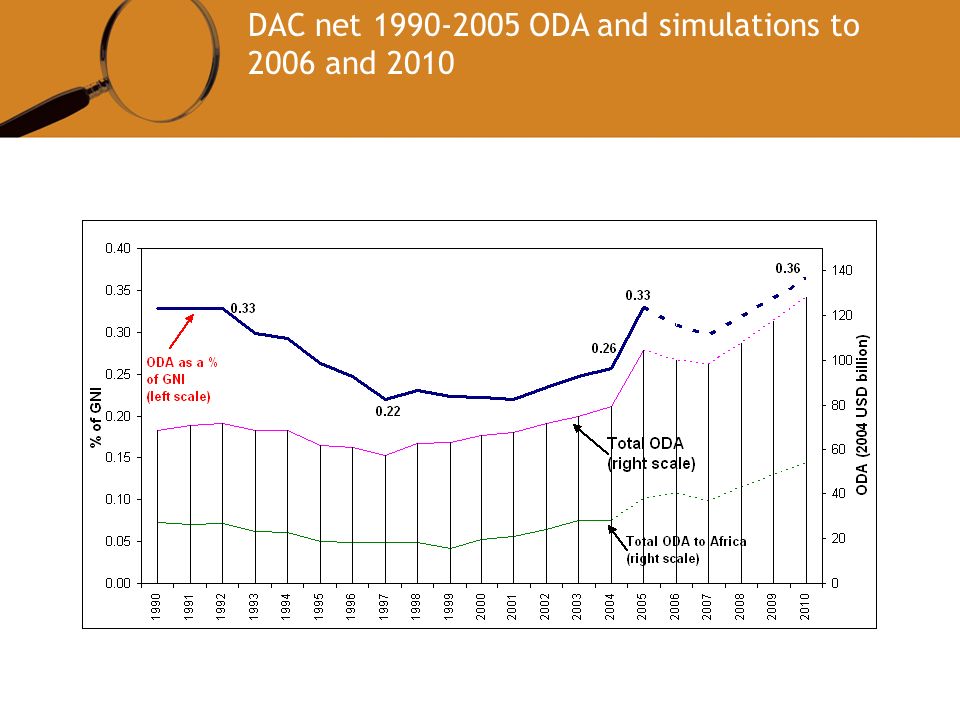 DAC net ODA and simulations to 2006 and 2010