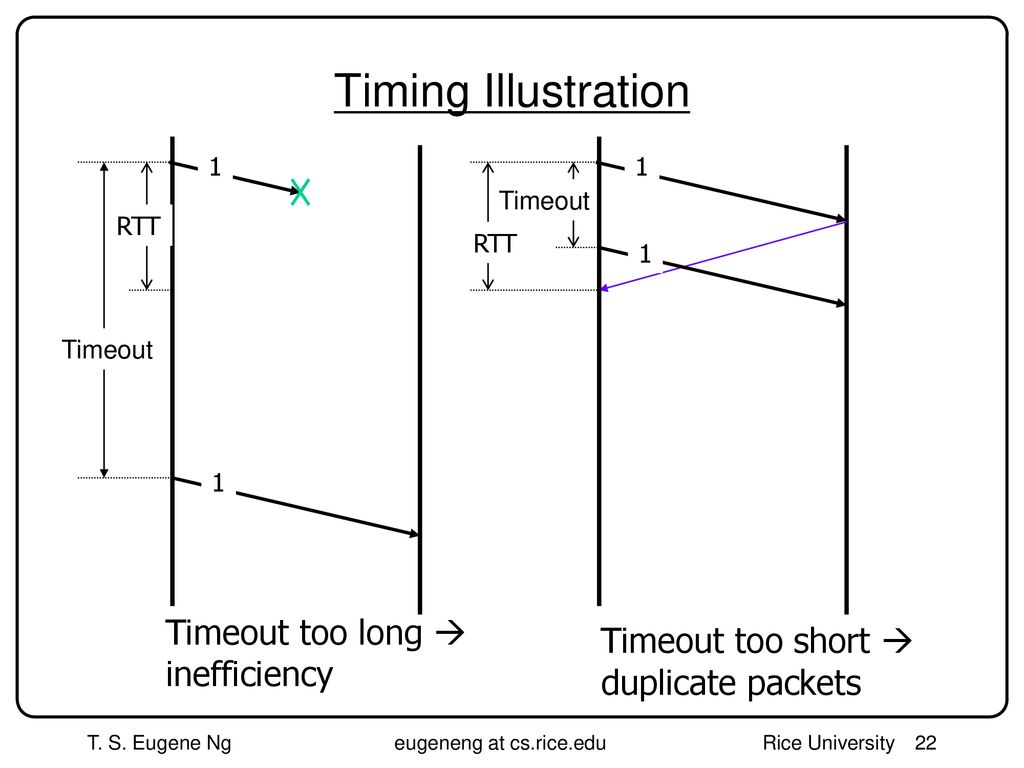 Timing Illustration Timeout too long  Timeout too short 