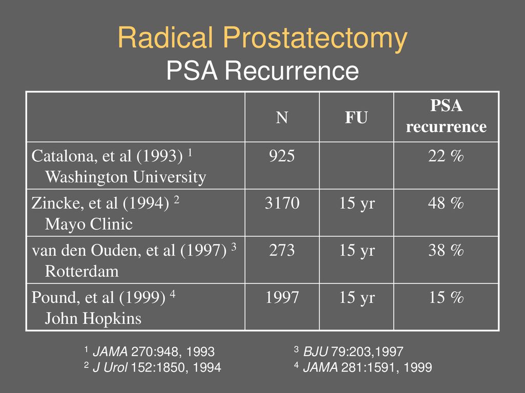 Radical Prostatectomy PSA Recurrence
