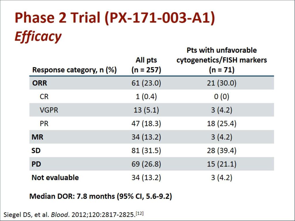 Phase 2 Trial (PX A1) Efficacy
