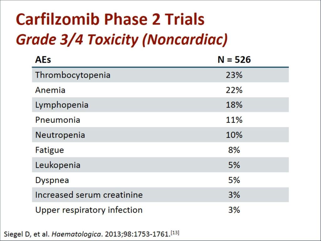 Carfilzomib Phase 2 Trials Grade 3/4 Toxicity (Noncardiac)