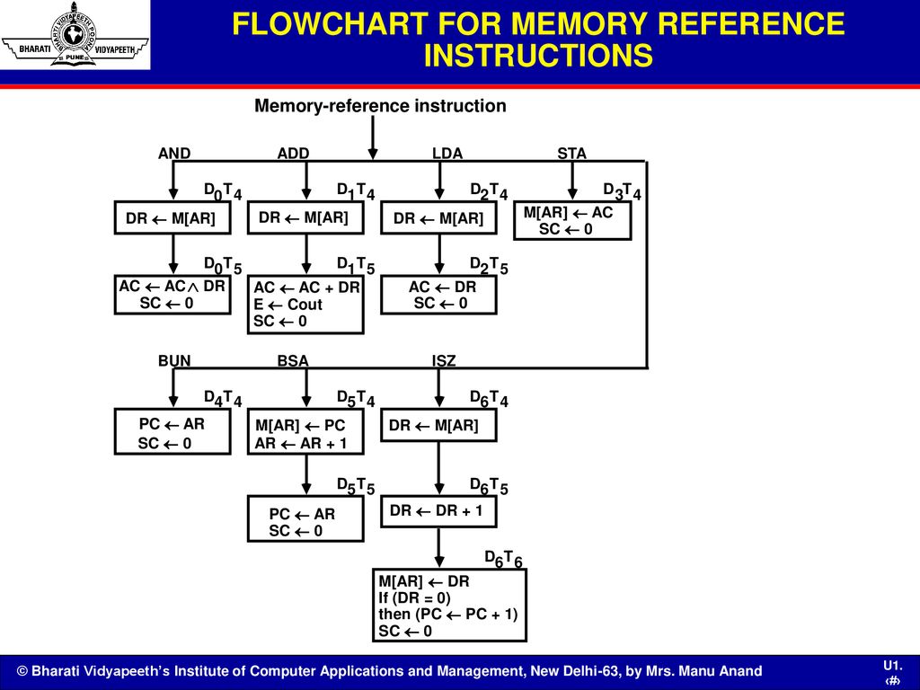FLOWCHART FOR MEMORY REFERENCE INSTRUCTIONS