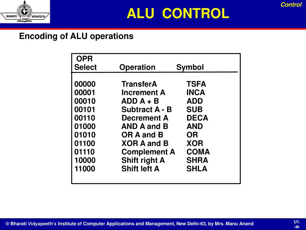 ALU CONTROL Encoding of ALU operations Select Operation Symbol