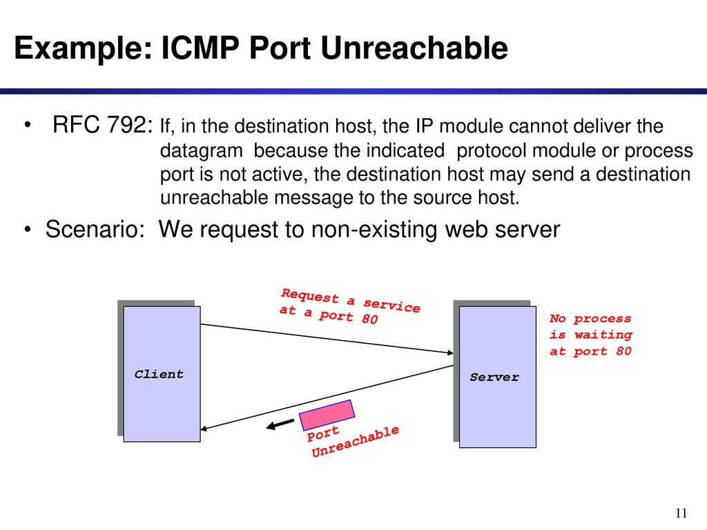 Icmp уровень. ICMP порт. ICMP протокол порт. ICMP Port unreachable. ICMP Заголовок.