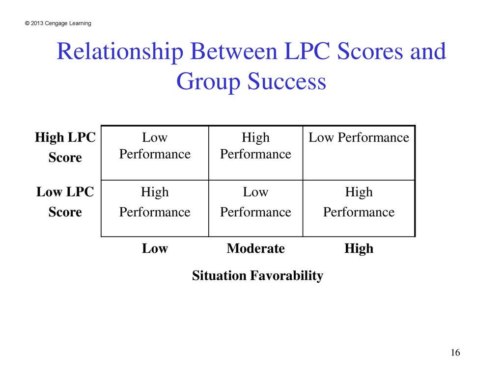 Relationship Between LPC Scores and Group Success