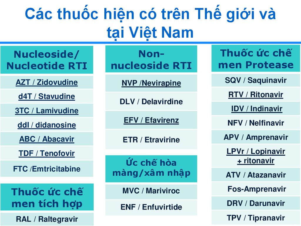 Các thuốc hiện có trên Thế giới và tại Việt Nam