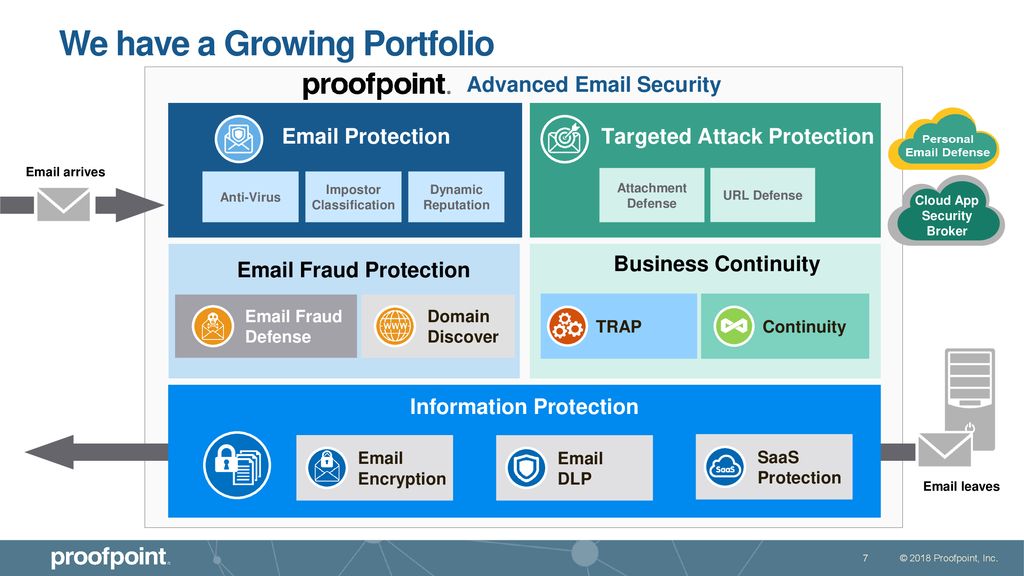 The Benefits of Proofpoint Email Security Architecture