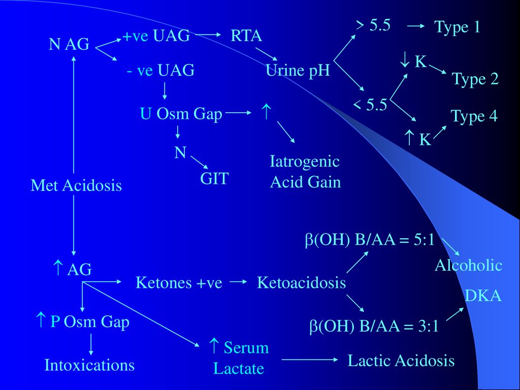 Arterial Blood Gas Interpretation And Clinical Implications Ppt Download