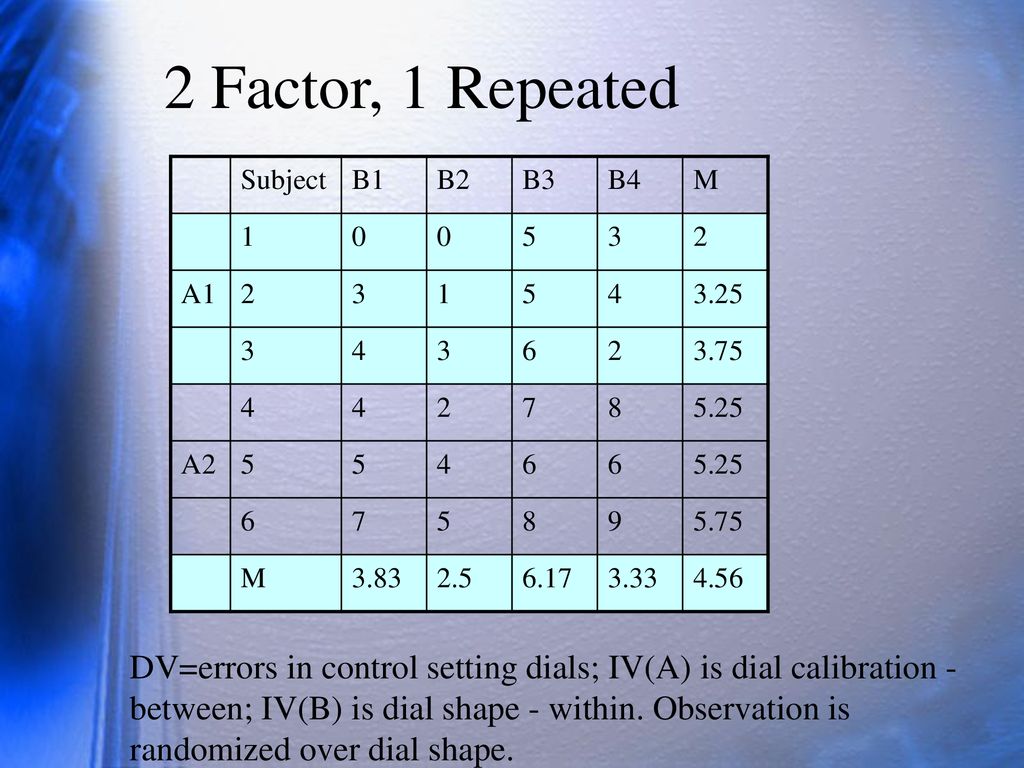 2 Factor, 1 Repeated Subject. B1. B2. B3. B4. M A