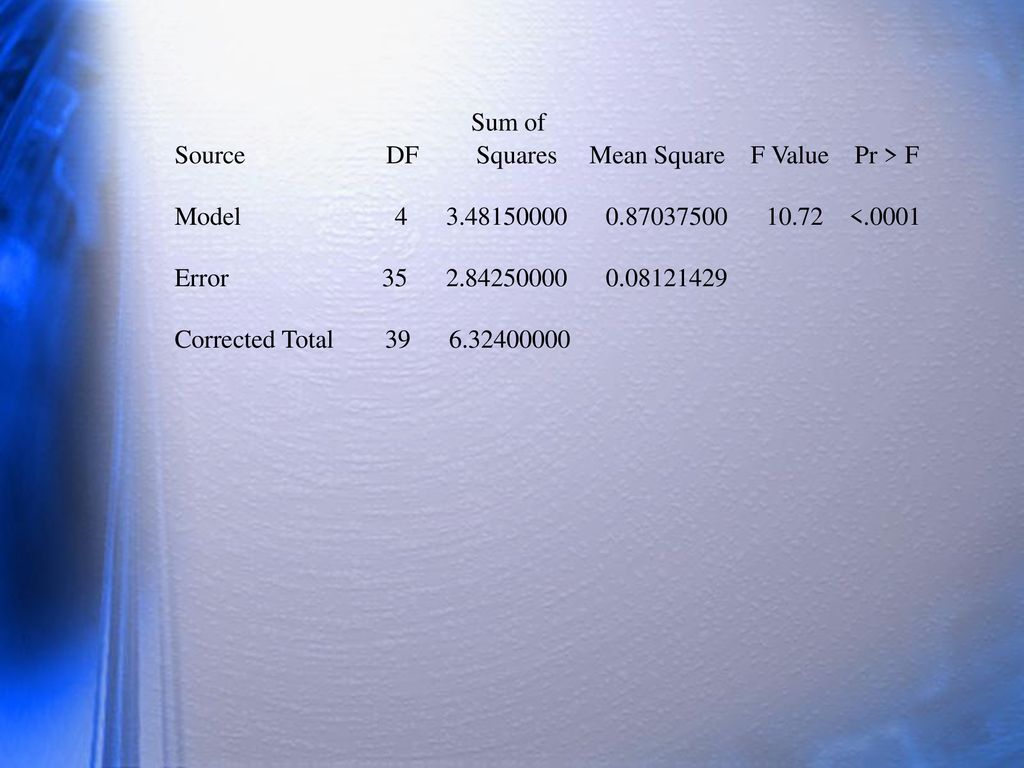 Sum of Source DF Squares Mean Square F Value Pr > F