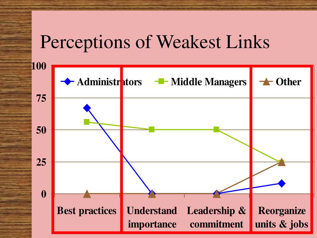 Perceptions of Weakest Links