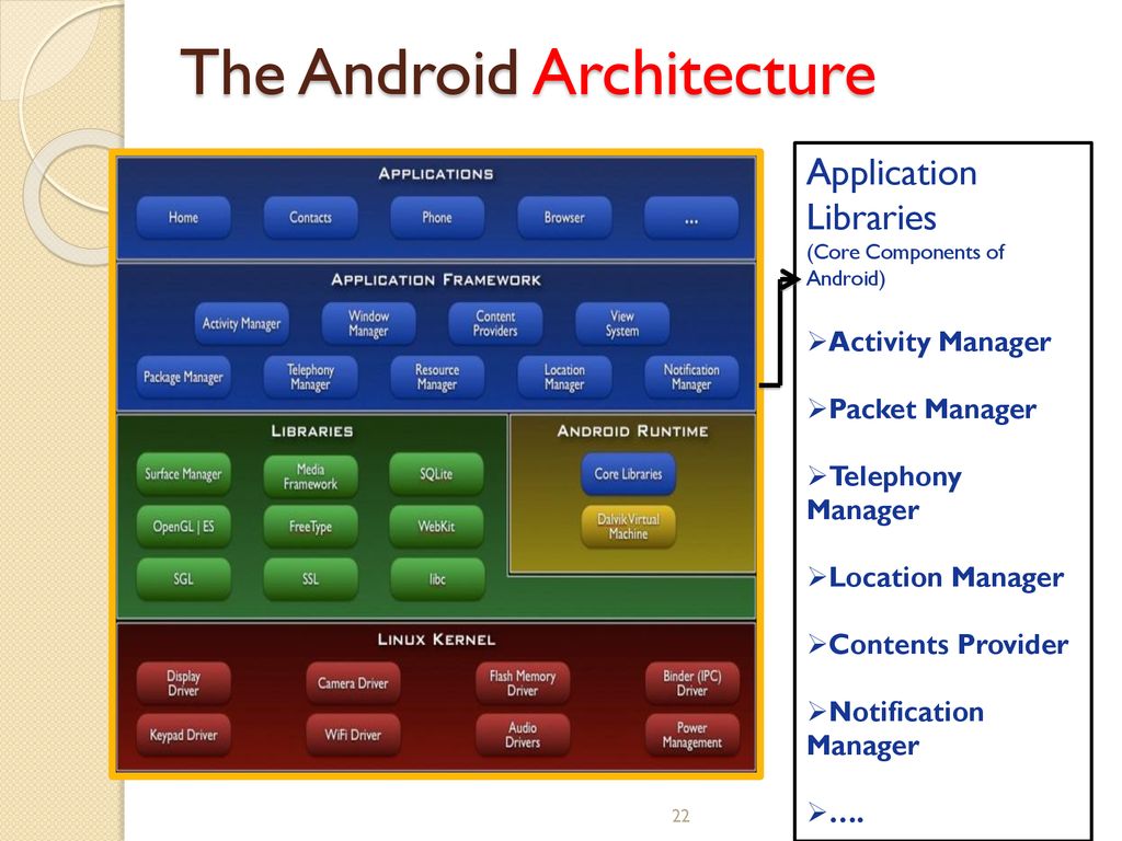 Архитектура Android. Архитектура Android приложения. Системная архитектура Android. Многомодульная архитектура Android.