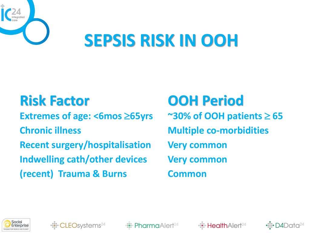 SEPSIS RISK IN OOH Risk Factor OOH Period