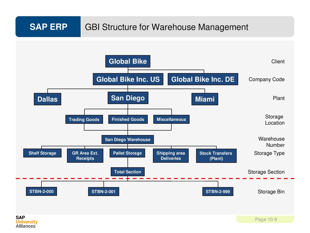 Состав erp системы s2. Структура ERP. Структура ERP системы. Структура САП. Структура SAP.
