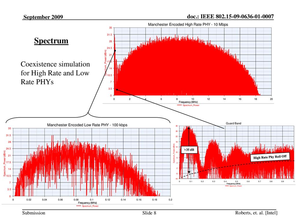 Spectrum Coexistence simulation for High Rate and Low Rate PHYs