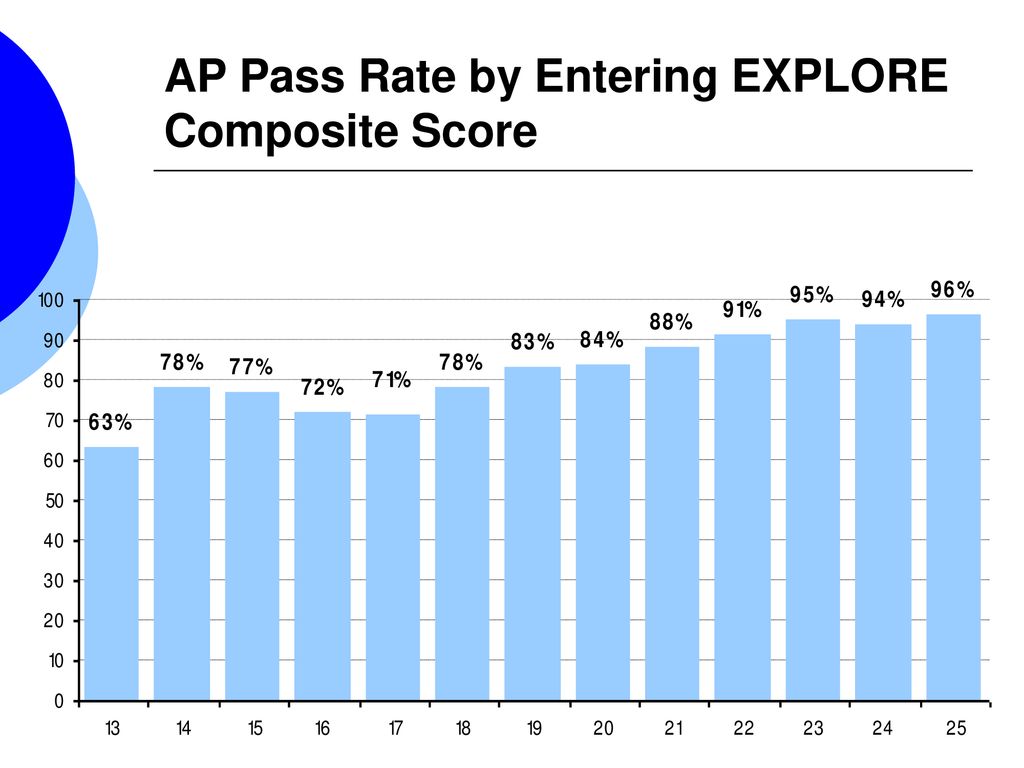 Advanced Placement Courses “AP” ppt download