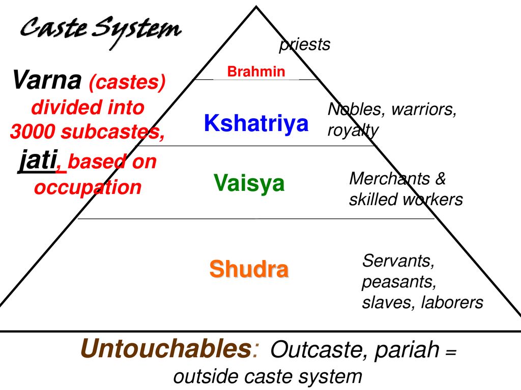 Varna System. Caste System. Divide into 2 Groups.