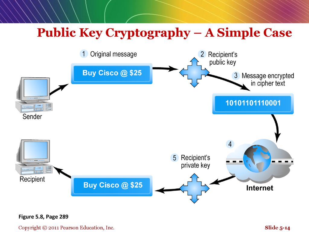 Public Key Cryptography – A Simple Case