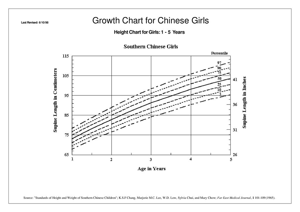 Girls Height Chart