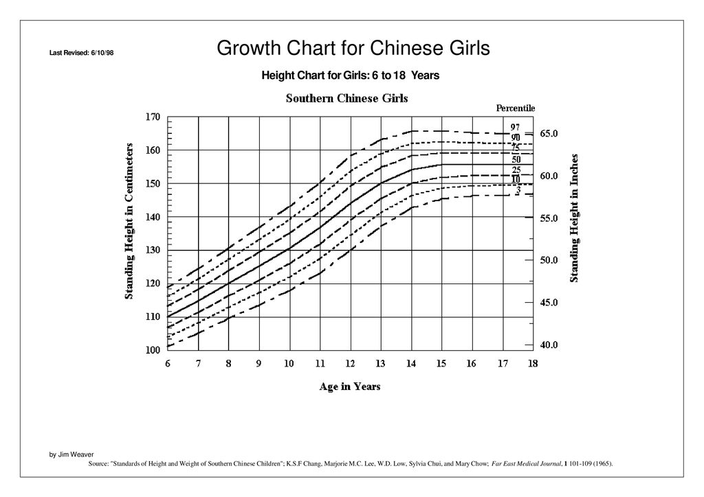 Chinese Growth Chart