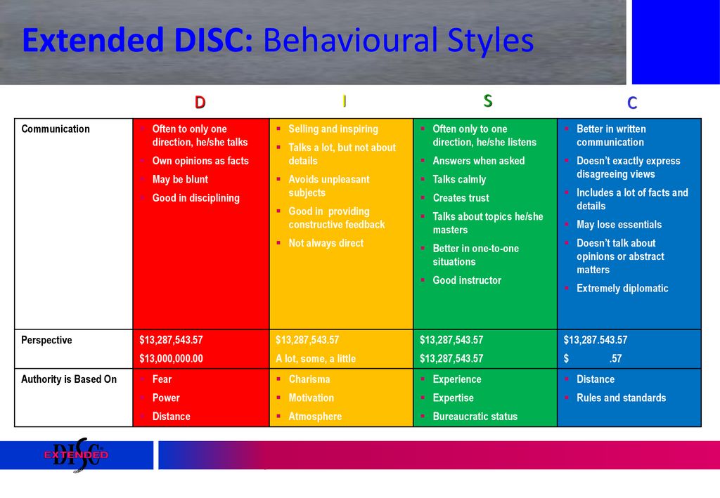 Extend disk. Disc типы личности. Disc представители типа d. Известные люди по системе Disc. Disc описание типов.