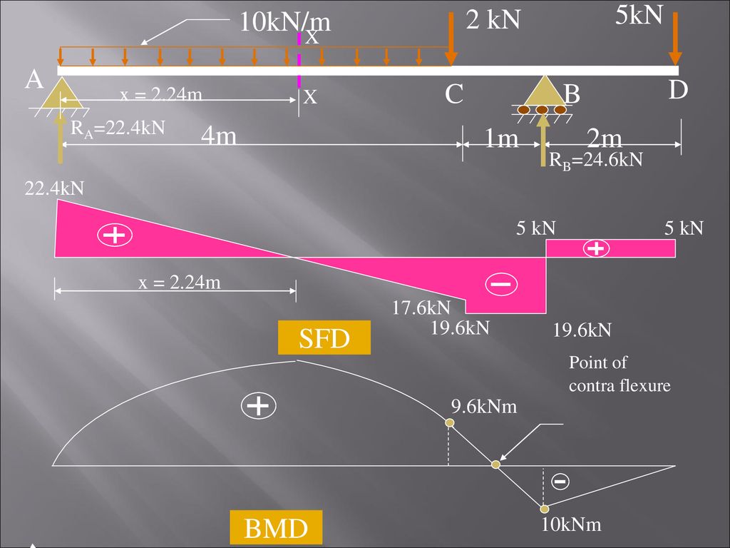 Shear Force And Bending Moment Diagrams Sfd Bmd Ppt Download